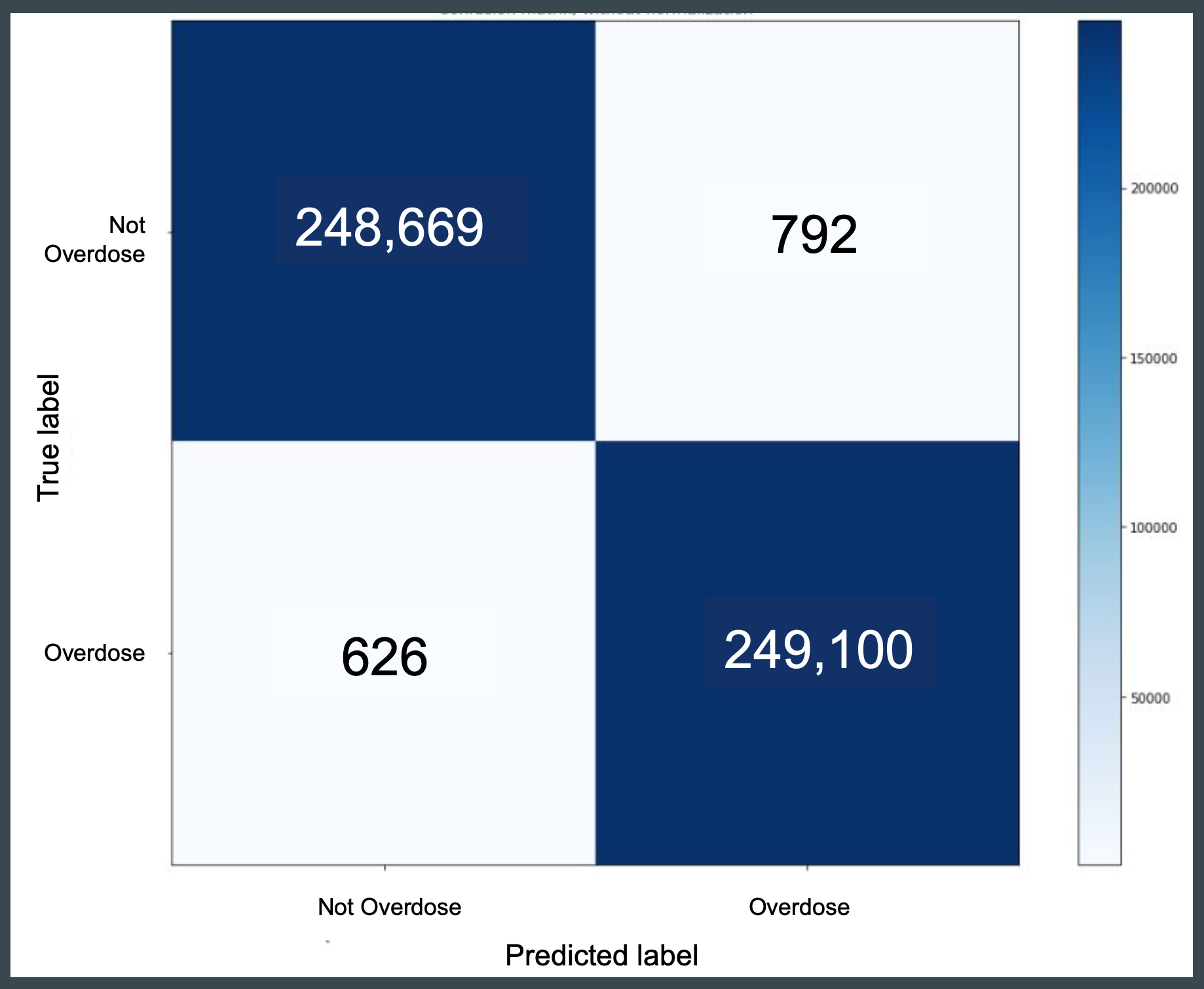 confusion matrix for overdose status prediction