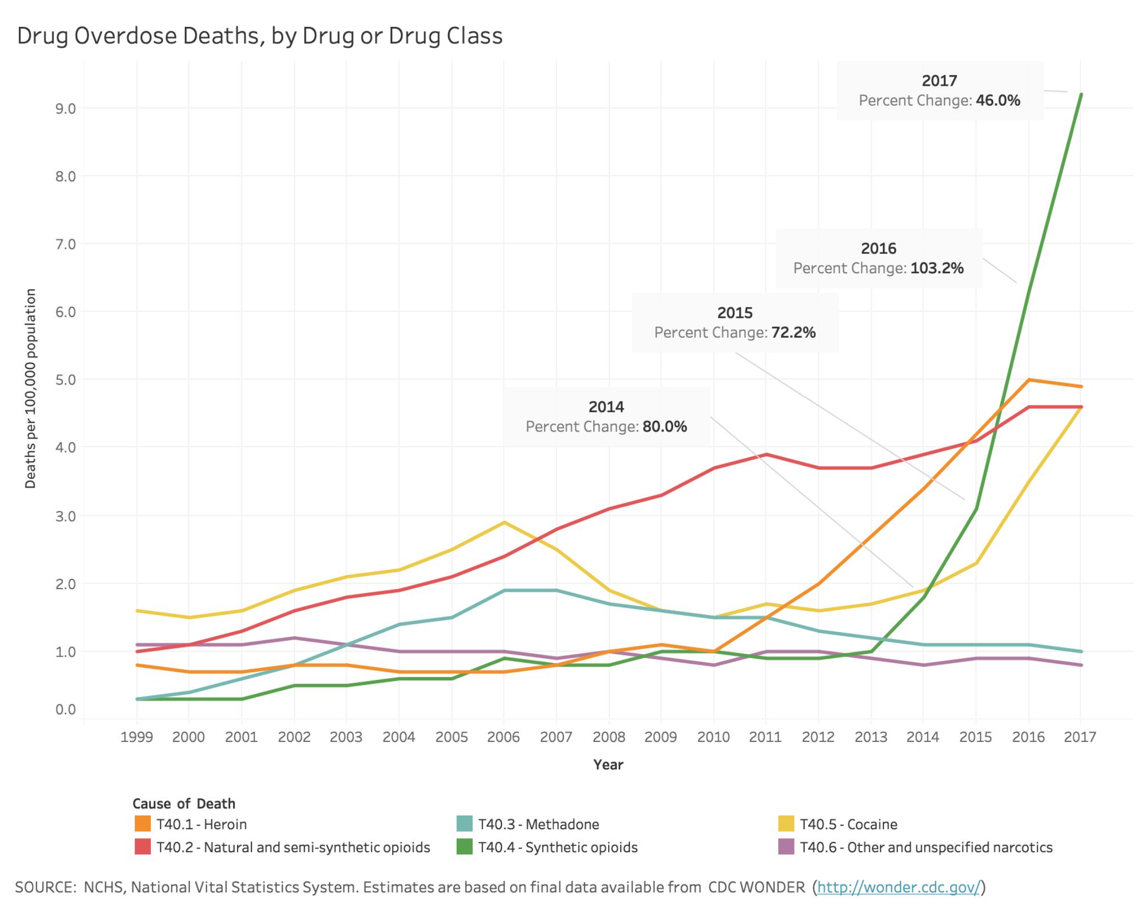 drug trends by drug class