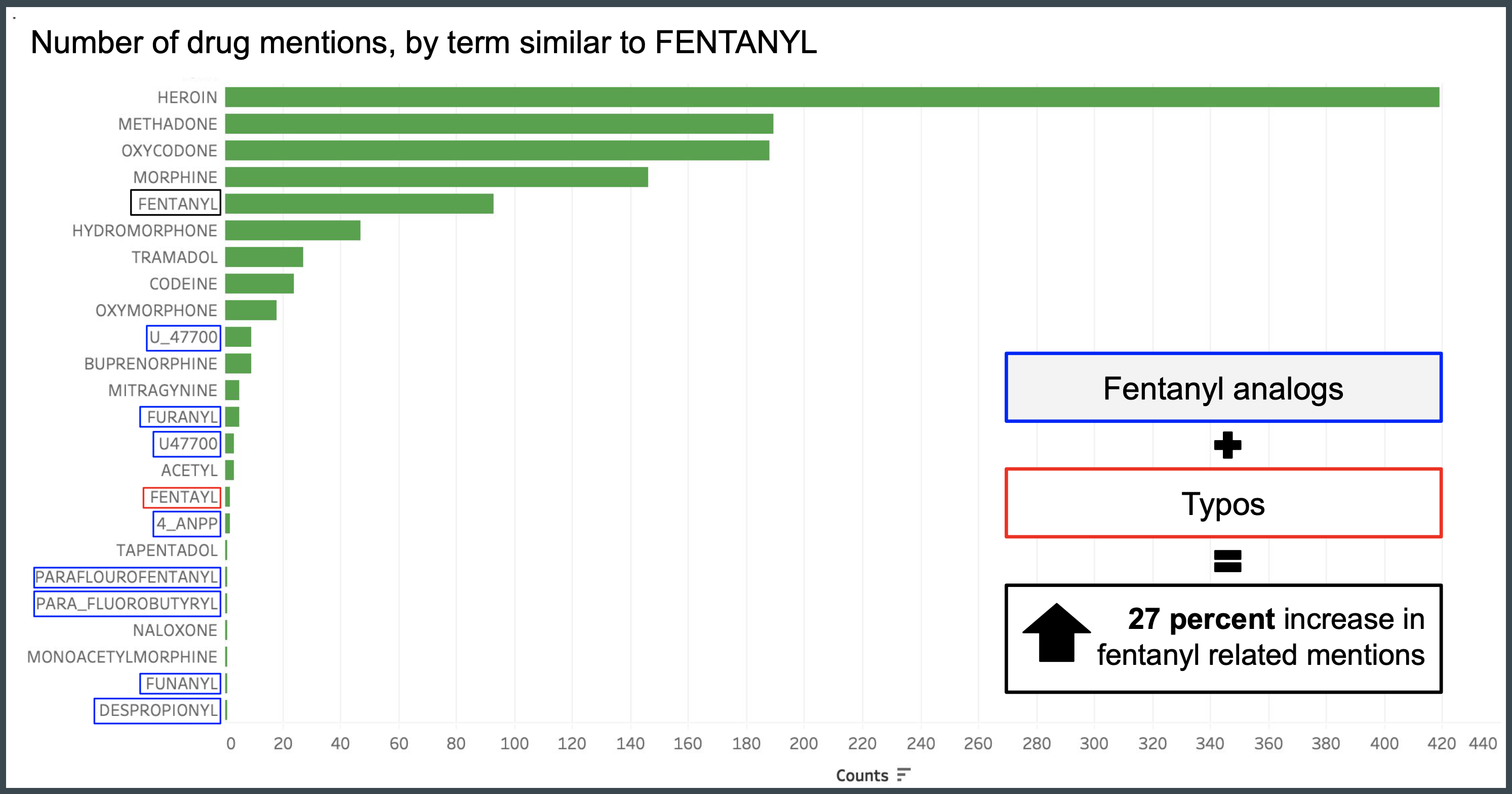 flagged drug mentions