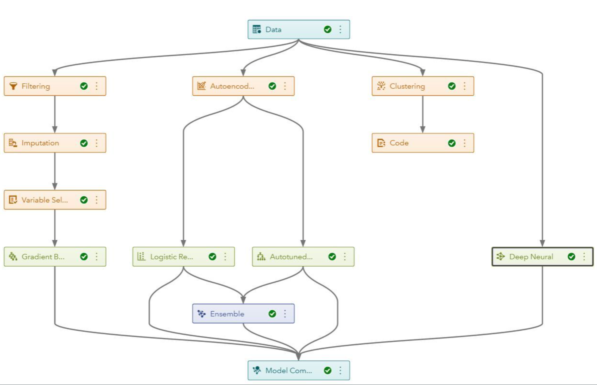 SAS VDMML pipeline