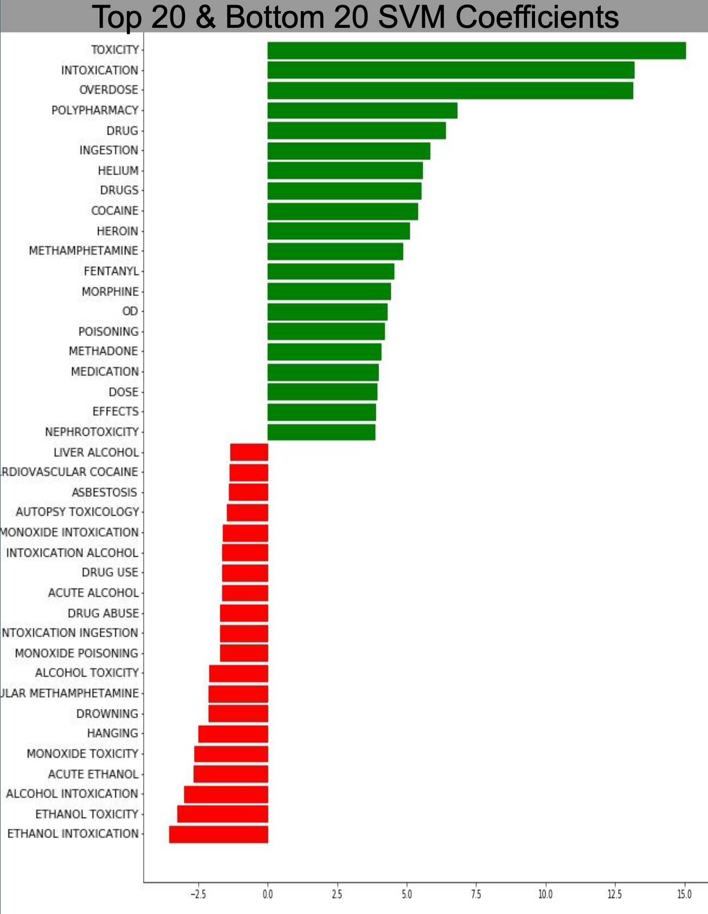 SVM coefficients