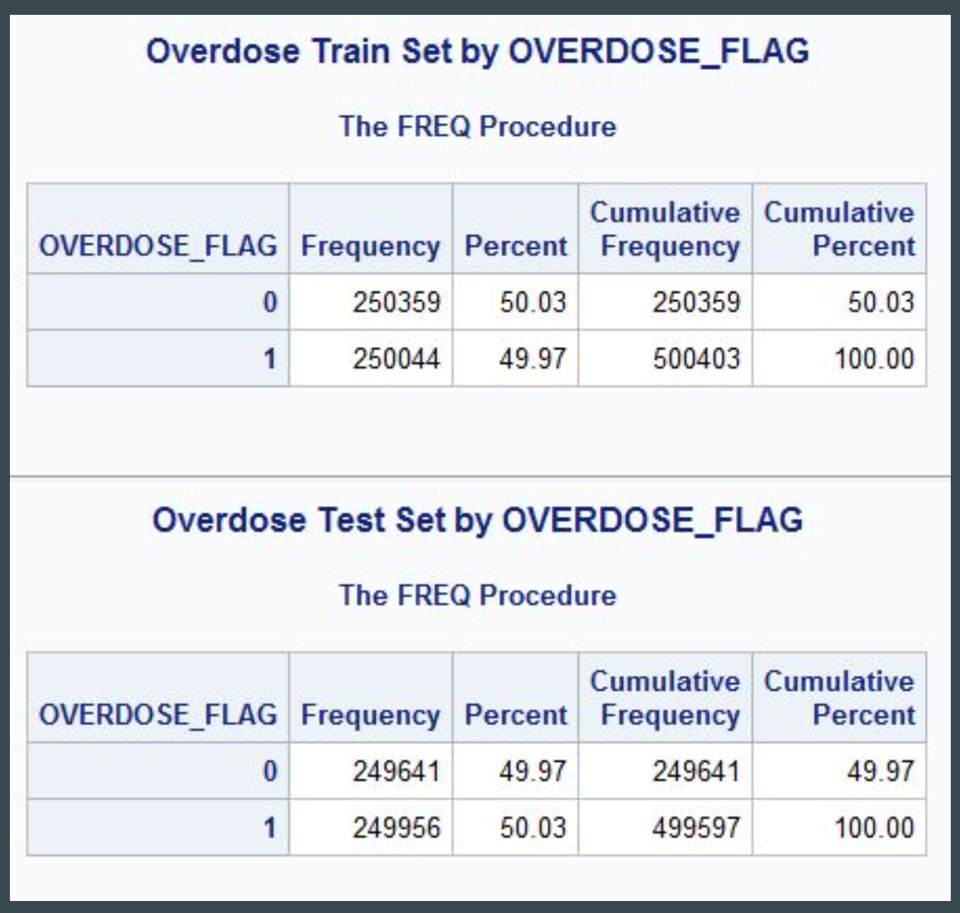 train and test sets in SAS