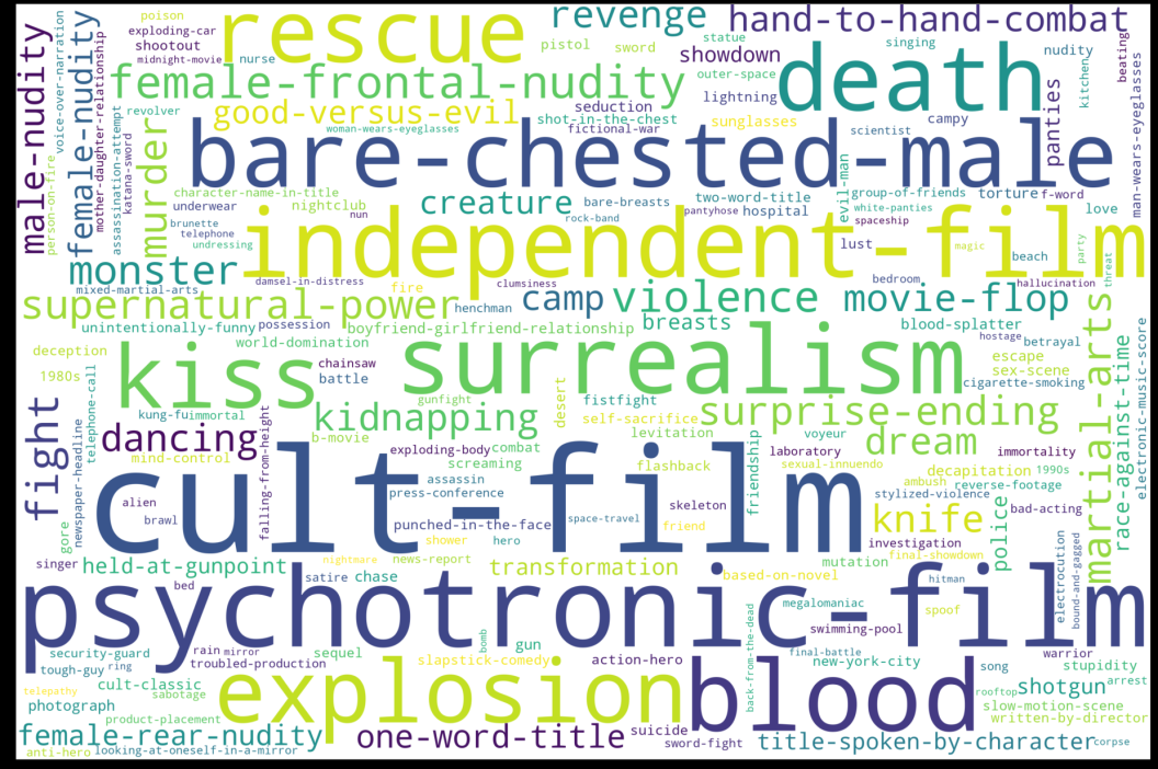 Word cloud of top keywords for winning movies