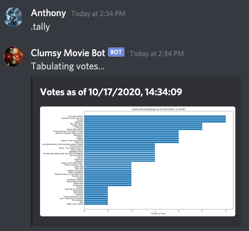 Tally of sample votes