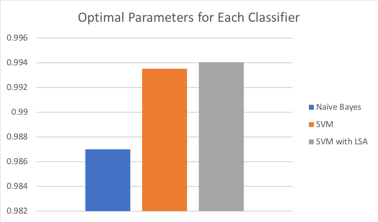 Model Comparison