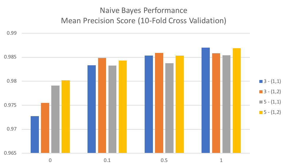 Naive Bayes Results