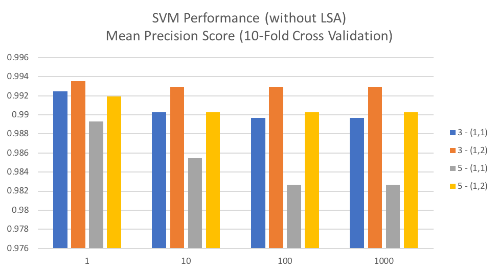 SVM Results