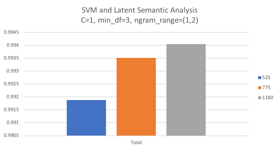 SVM with LSA Results