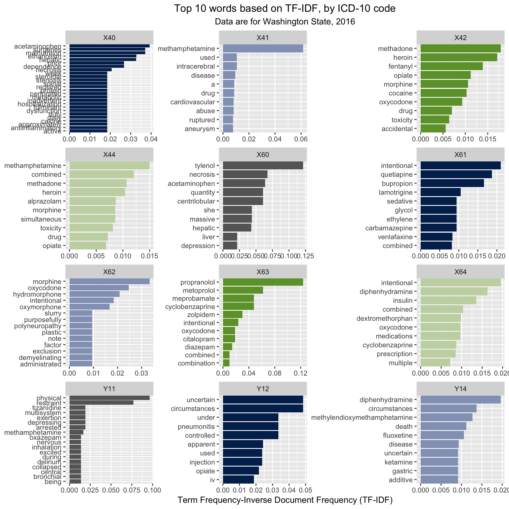 Top Words by ICD code